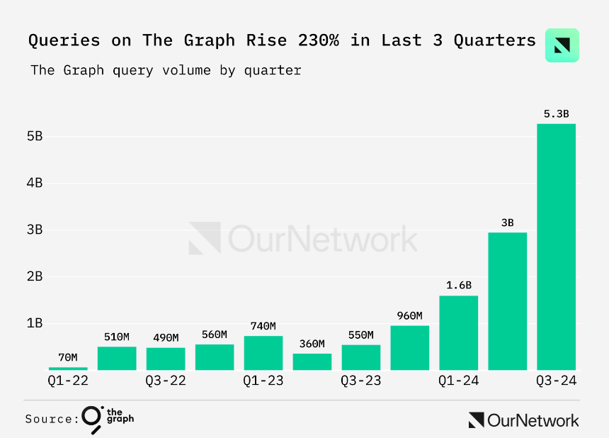 解读 The Graph:数据市场提供少有的产品契合度,GRT 会成为数据刚需下的新 Alpha 吗?