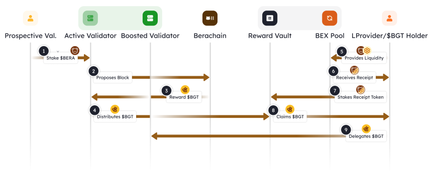 Berachain(BERA)——基于流动性证明共识的Layer1