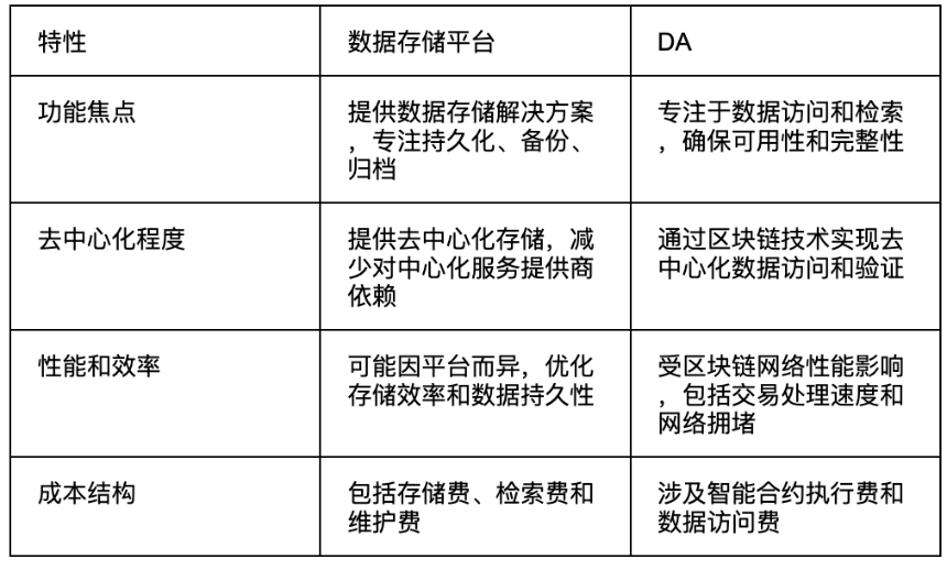 DA 与数据存储平台的关系
