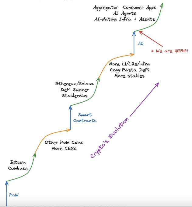 Crypto X AI 论文(第一部分)——我们正处于一个“阶跃式”时刻