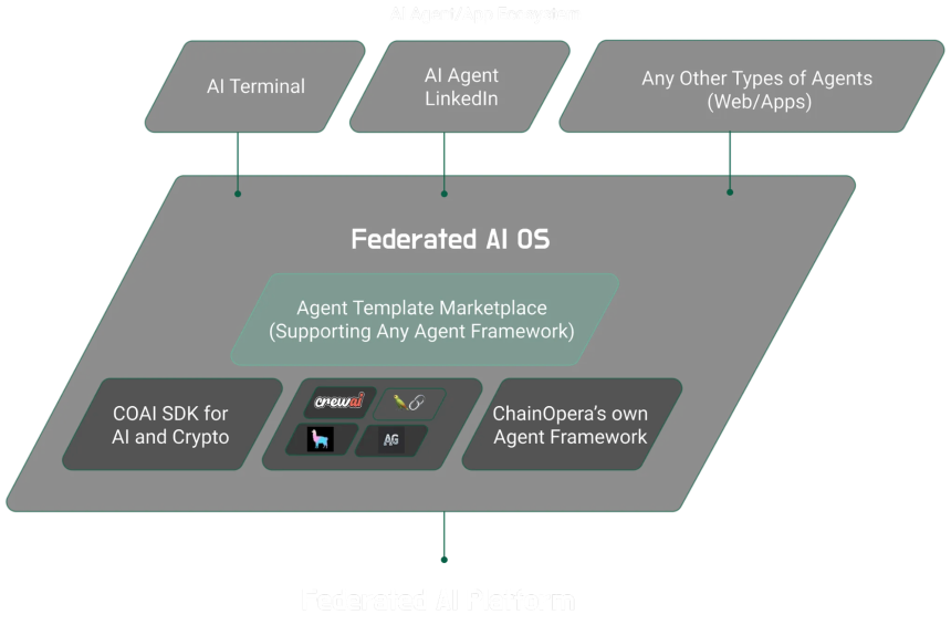 一文读懂融资 1,700 万美元 AI 项目：ChainOpera