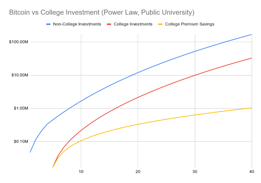 比特币 vs. 大学教育:哪种投资更快实现财务自由