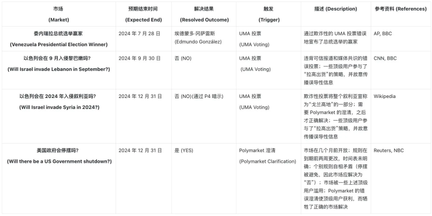 去中心化预测市场:Polymarket 的崛起与挑战