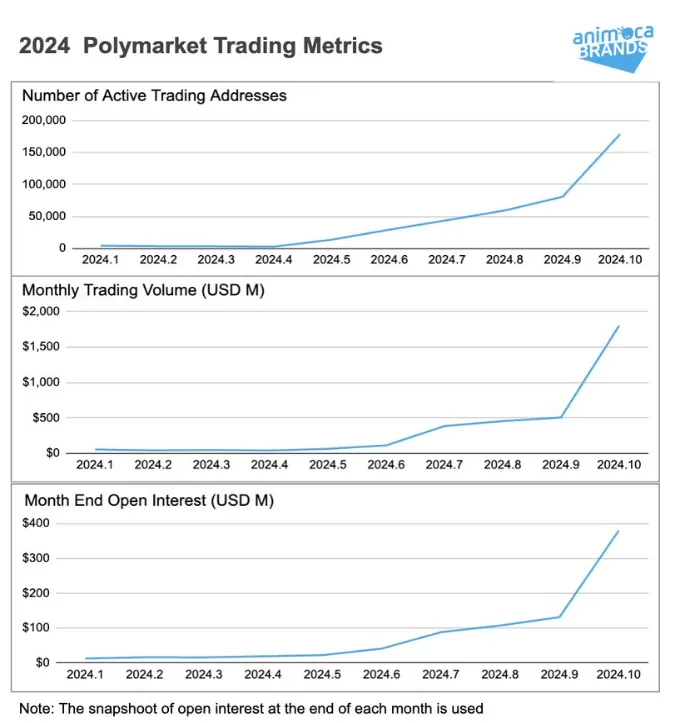 去中心化预测市场:Polymarket 的崛起与挑战