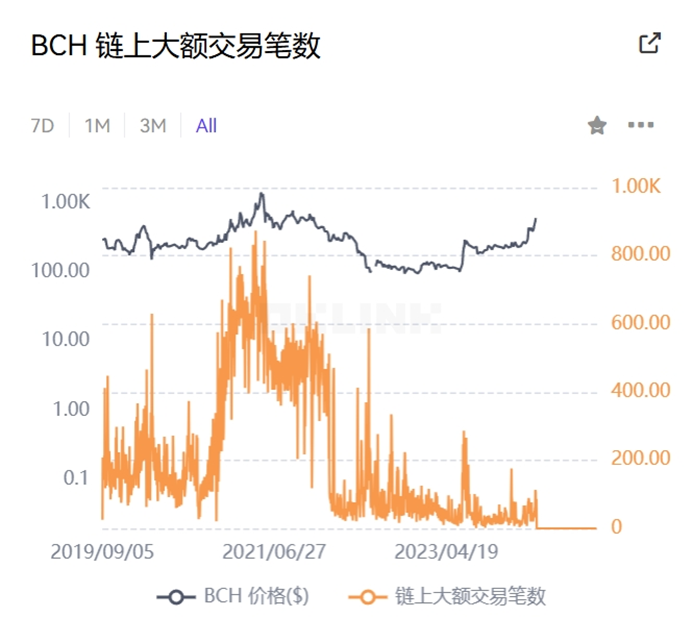 从比特币大涨，看 BCH，Fractal Bitcoin 等生态的变化