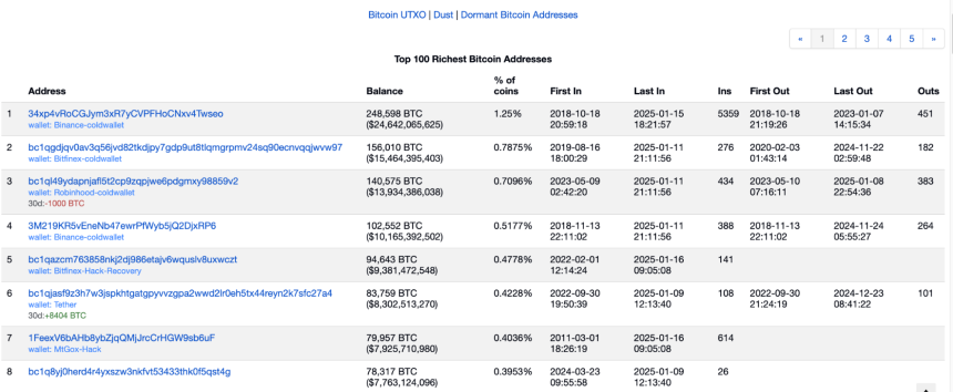 BTC 持有者的分布