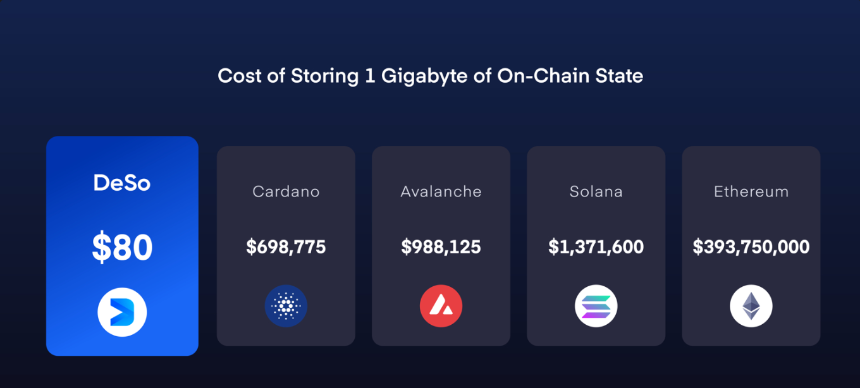 什么是去中心化社交?关于DESO你需要知道的一切