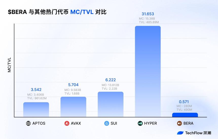 Berachain V2 提案如何提升 $BERA 价值捕获?