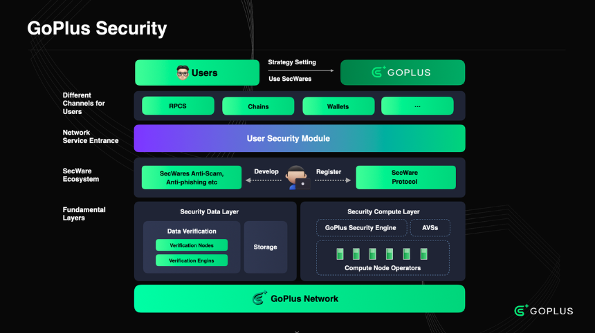 GoPlus(GPS)——首个去中心化安全层