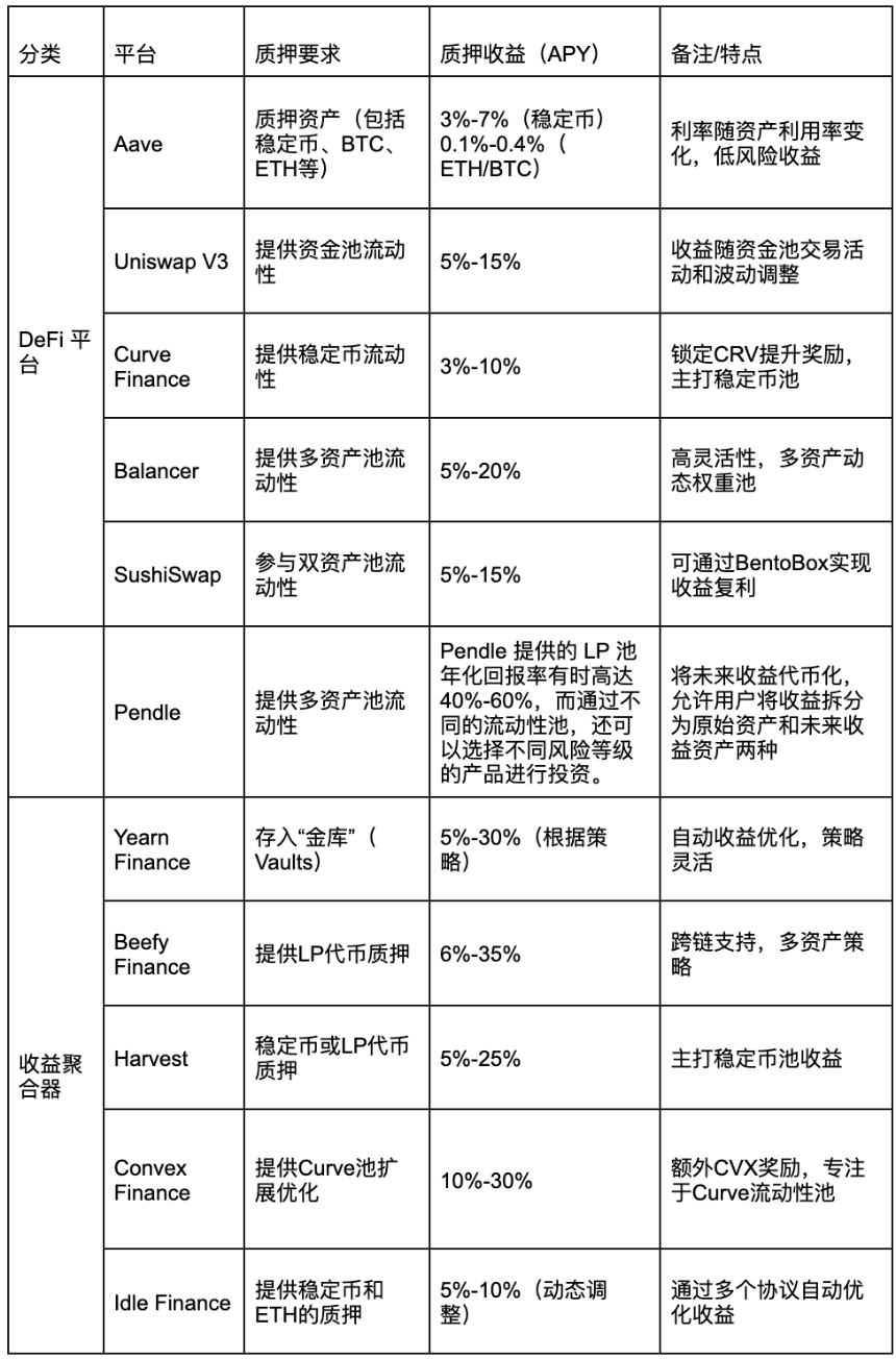稳定币收益策略一览