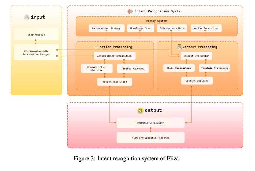 解读 Eliza 技术白皮书:一个 Web3 友好的 AI 代理操作系统