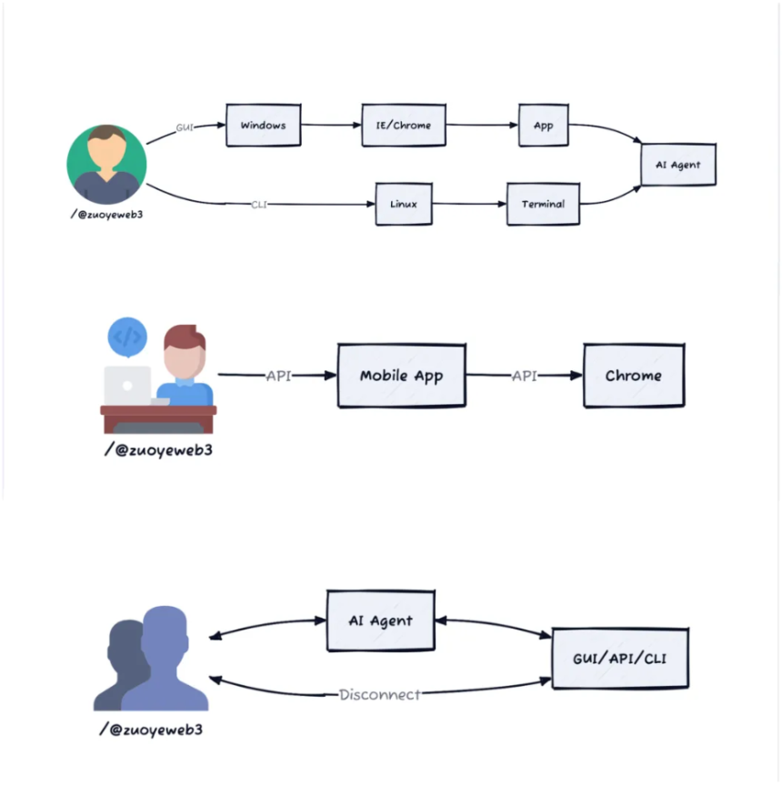 AI 是 Crypto 的代理人—— AI Agent 进化始末