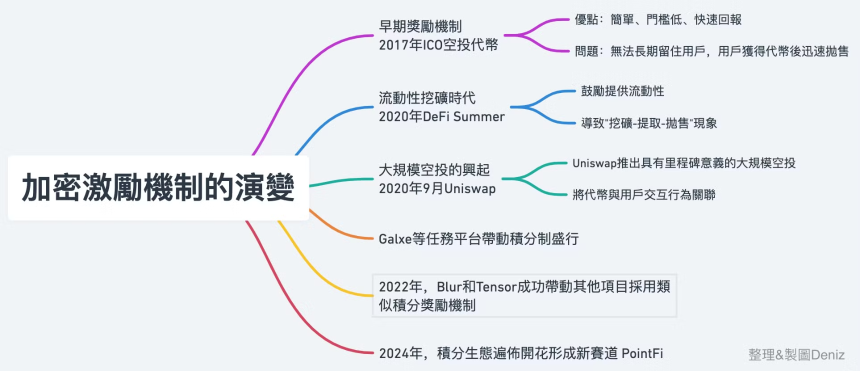 积分赛道全解析 - PointFi 用户激励新范式