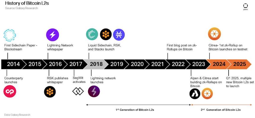 比特币 L2 的市场变化