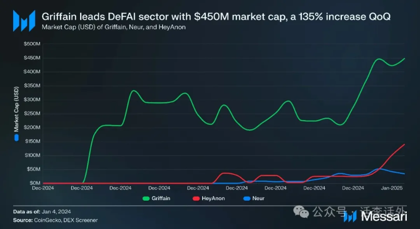 DeFi+AI的结合会碰撞出什么火花？10个近期比较热门的DeFAI项目