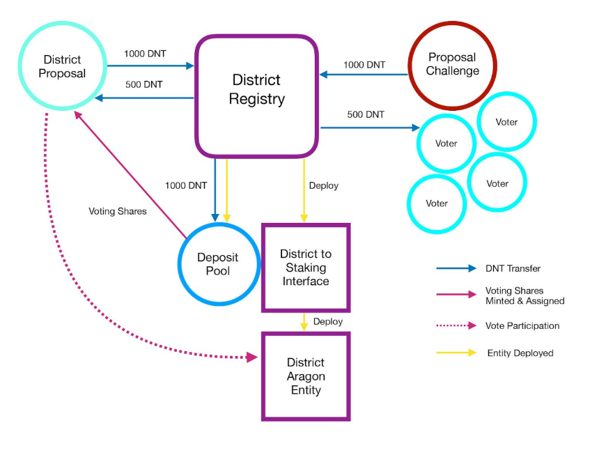 什么是district0x”“什么是DNT币