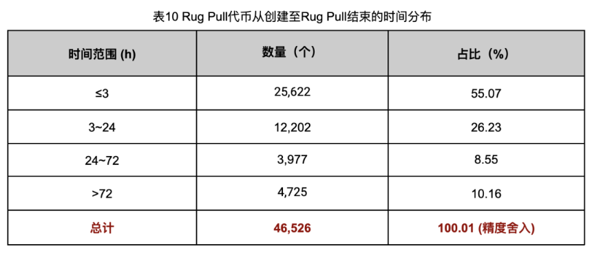 深入调查 Rug Pull 案例，揭秘以太坊代币生态乱象
