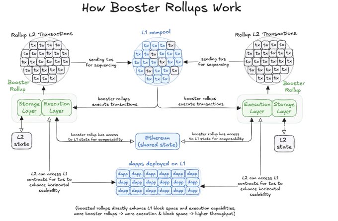 解读下一代以太坊 L2(II):Booster 汇总