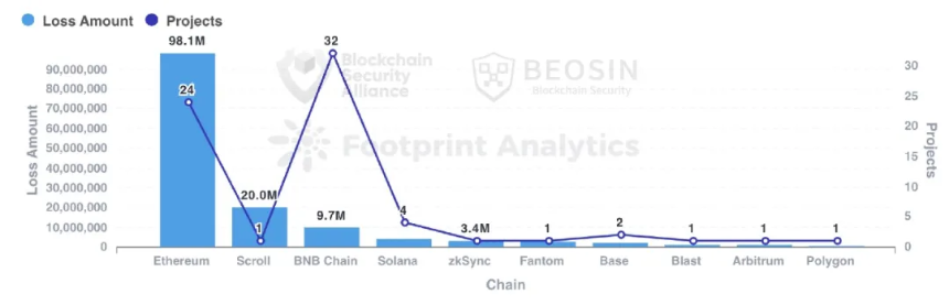 2024 年 Web3 区块链安全态势年报