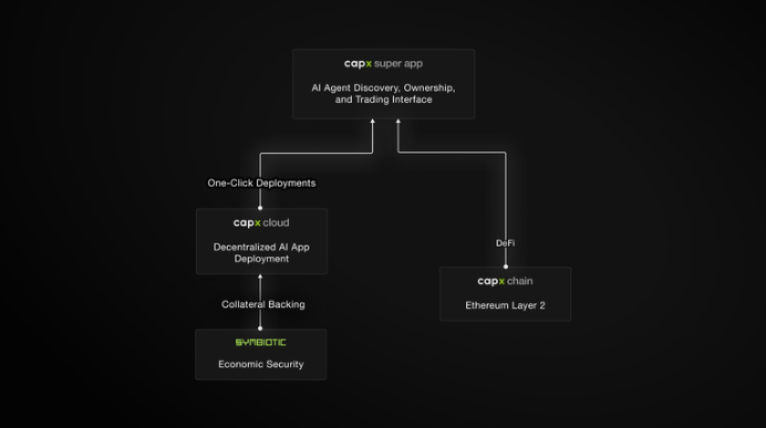 一文读懂Capx AI