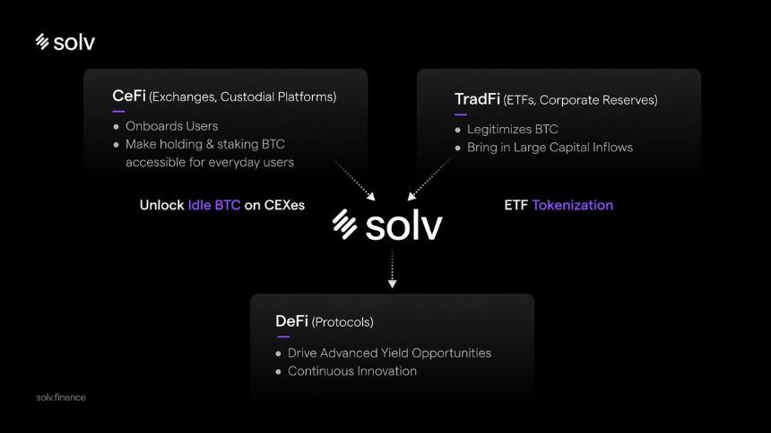 从 MicroStrategy 到 Solv:比特币金融走向万亿之路