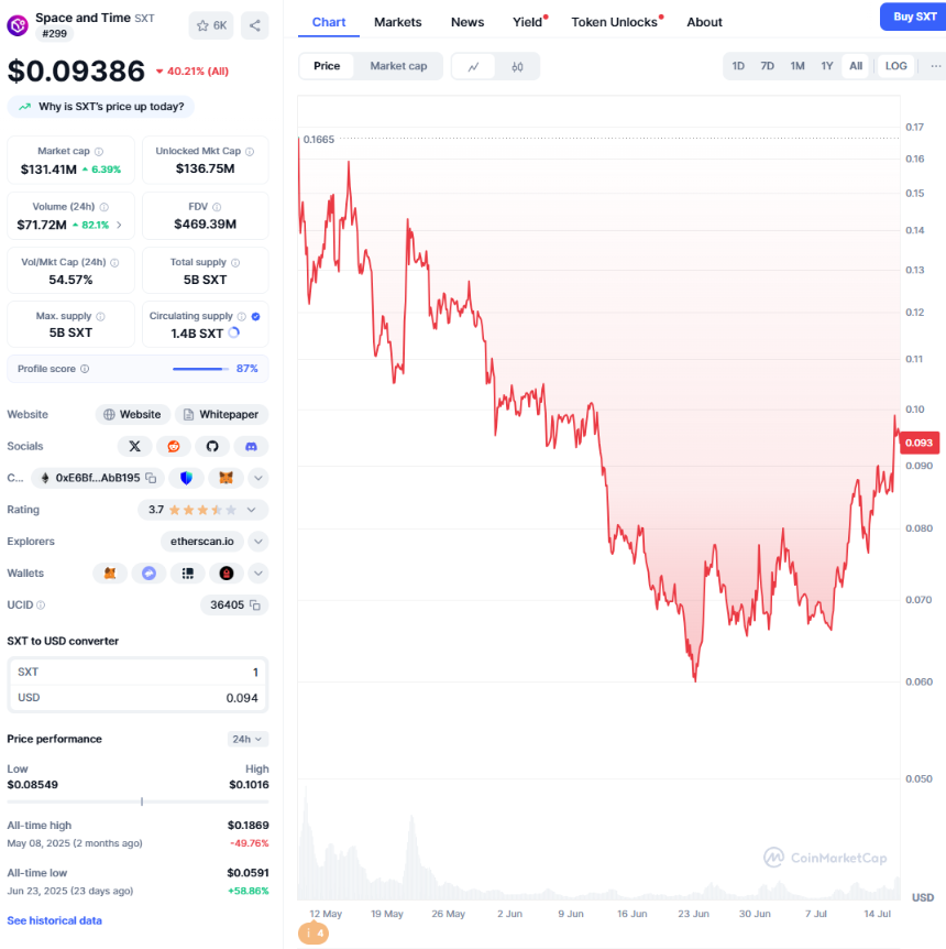 SXT V 型反转的背后：当“信任”本身成为可交易的加密资产