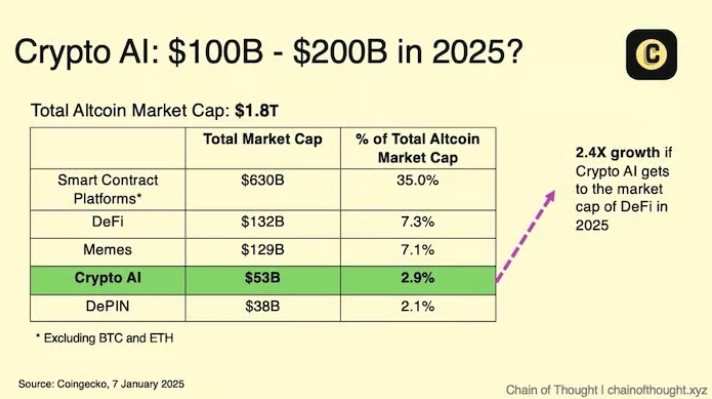 我们在 2025 年关注的领域（加密 AI）