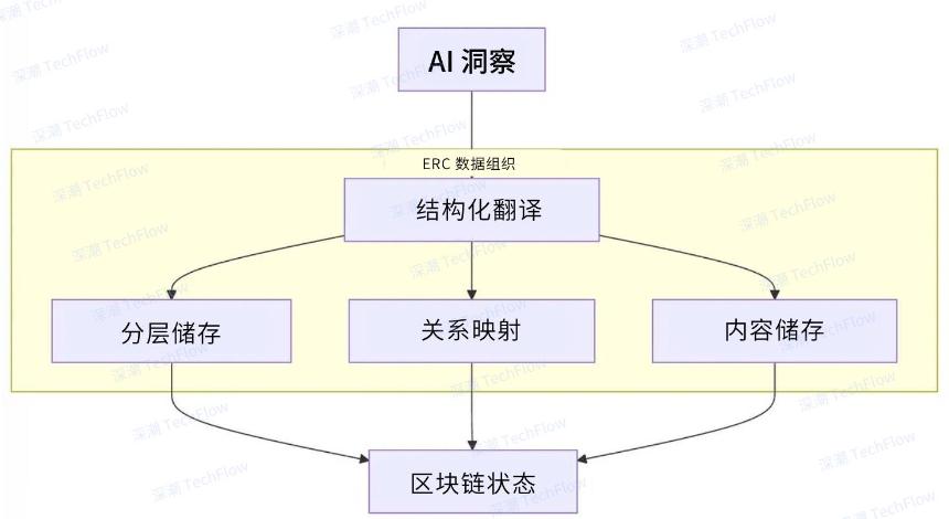 REI框架:连接人工智能与区块链