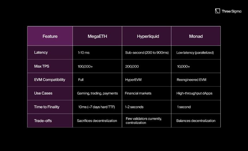 MegaETH vs Monad vs Hyperliquid:谁是即时区块链交易的领跑者?