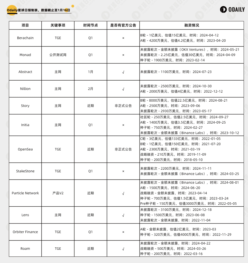 Q1 天王级项目扎堆 TGE?一文速览 12 个头部项目重要动态