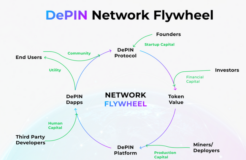 带宽分享类DePIN项目的收益模型