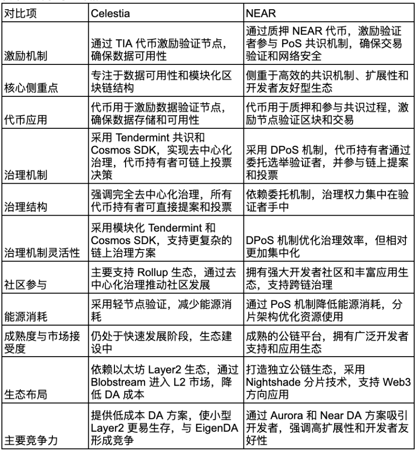 Celestia与Near比较研究