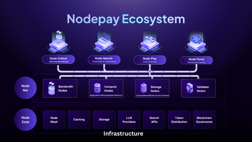Nodecoin(NC)——去中心化 AI 训练平台