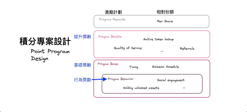 积分赛道全解析 - PointFi 用户激励新范式