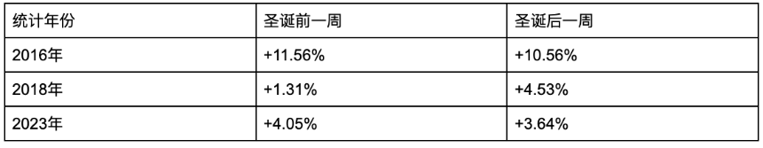 什么是圣诞老人行情?
