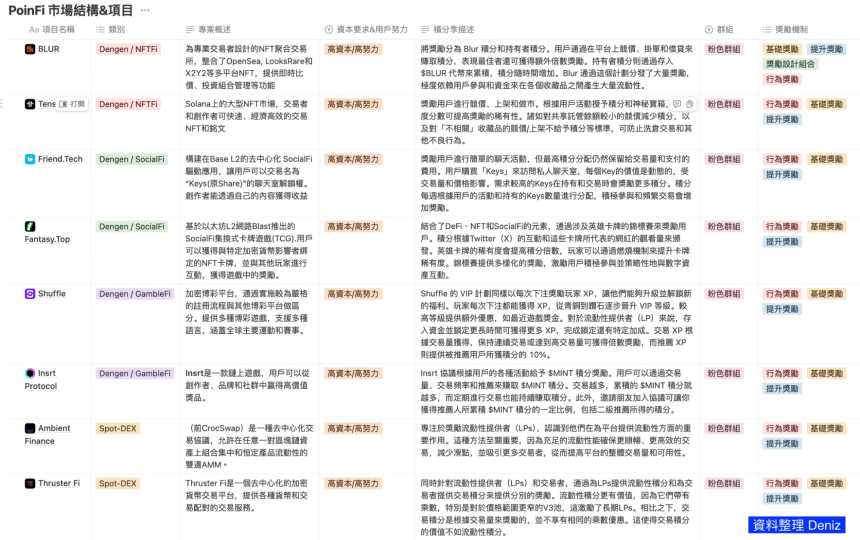 积分赛道全解析 - PointFi 用户激励新范式