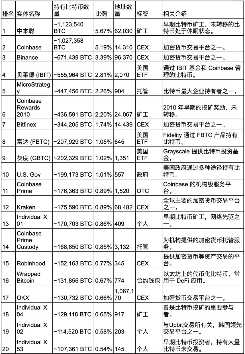 BTC 持有者的分布
