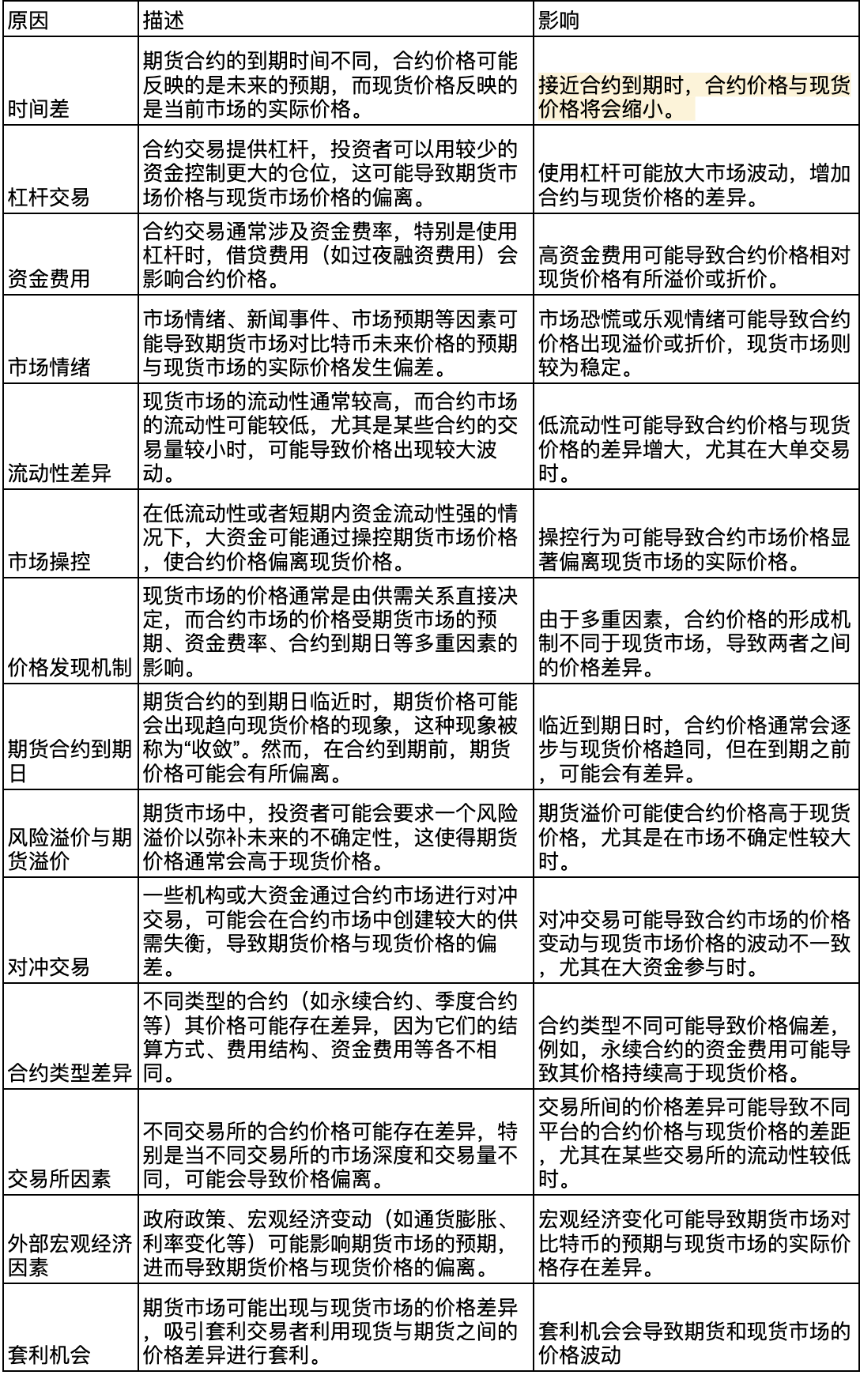 比特币现货和合约价格的关系