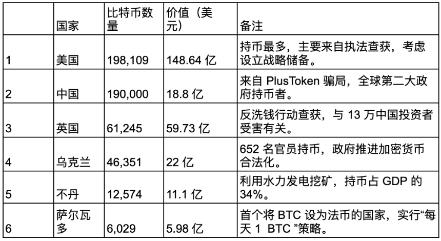 BTC 持有者的分布
