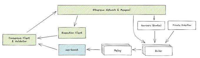 BuilderNet:去中心化以太坊区块构建的全新提案
