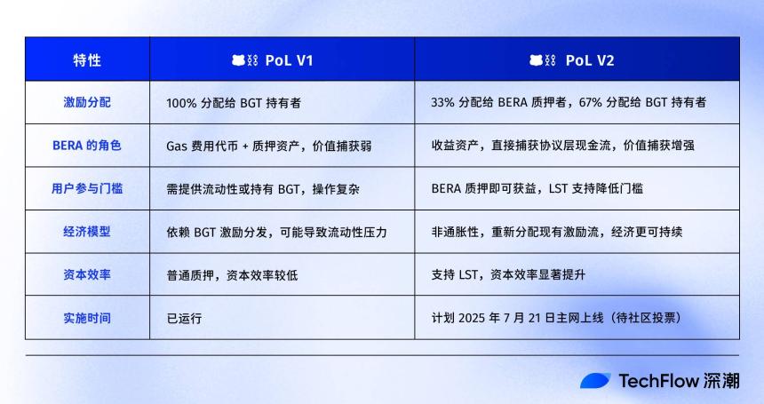 Berachain V2 提案如何提升 $BERA 价值捕获?
