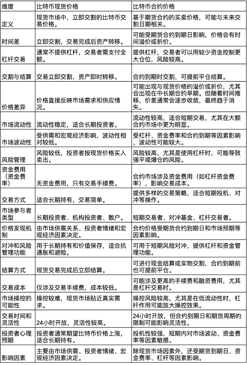 比特币现货和合约价格的关系