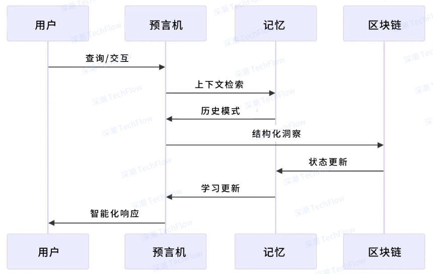 REI框架:连接人工智能与区块链