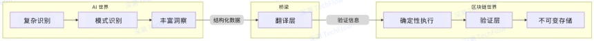 REI框架:连接人工智能与区块链