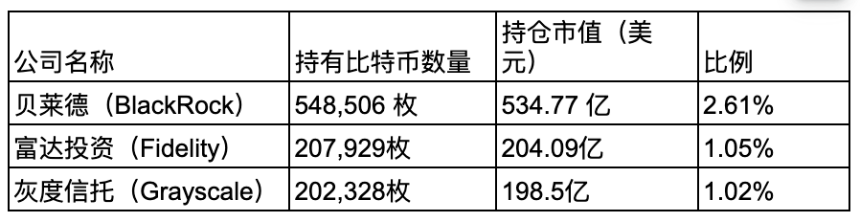 BTC 持有者的分布
