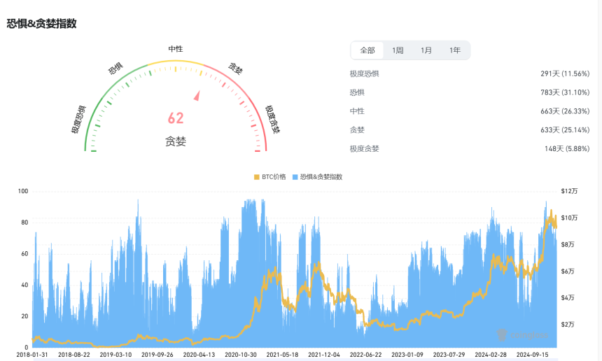 牛市中的投资者行为:加密货币配置与趋势总结