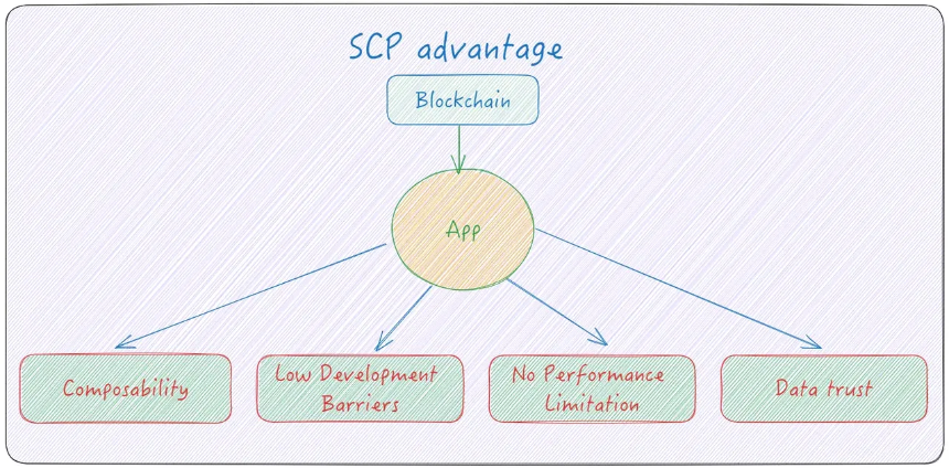 近万字研报!从第一性原理看 SCP 和 AO 如何影响链上世界