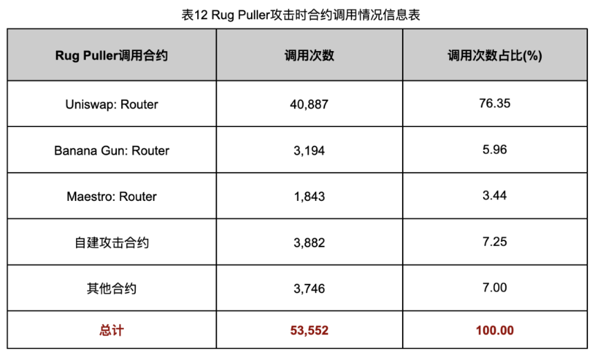 深入调查 Rug Pull 案例，揭秘以太坊代币生态乱象
