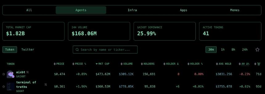 AIXBT 在加密推特的表现、功能和潜力解析
