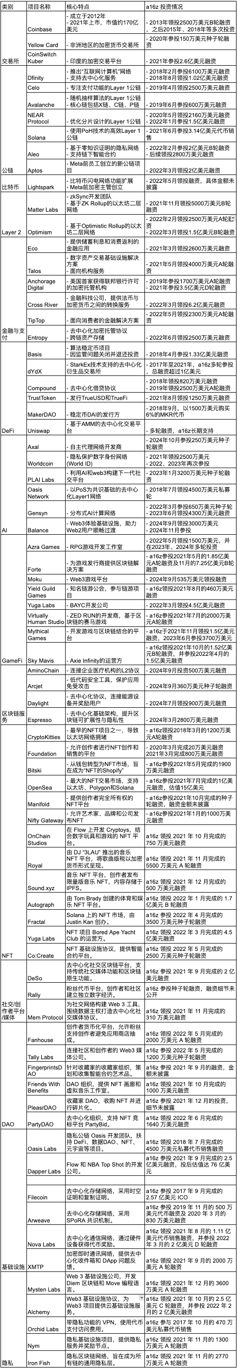 a16z 生态项目梳理
